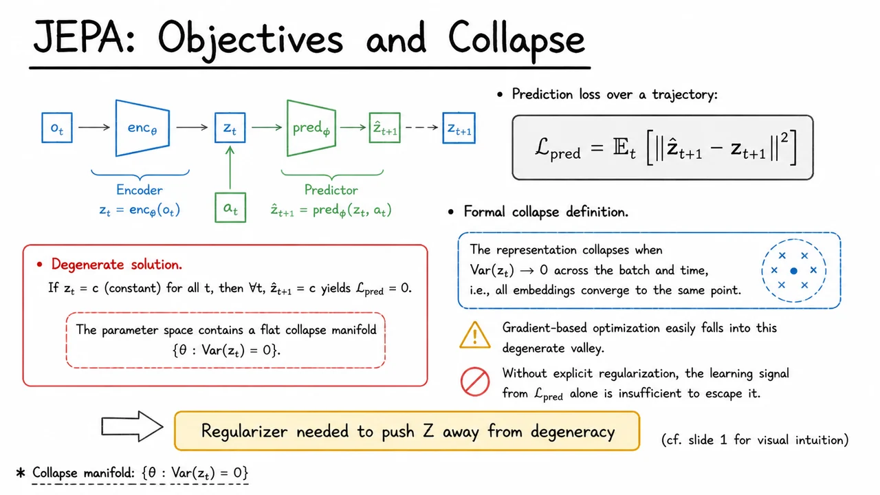 2. JEPA: Objectives and Collapse