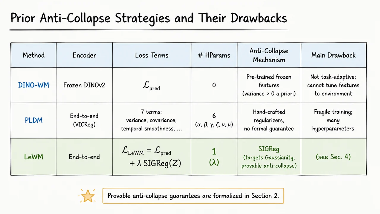 3. Prior Anti-Collapse Strategies and Their Drawbacks