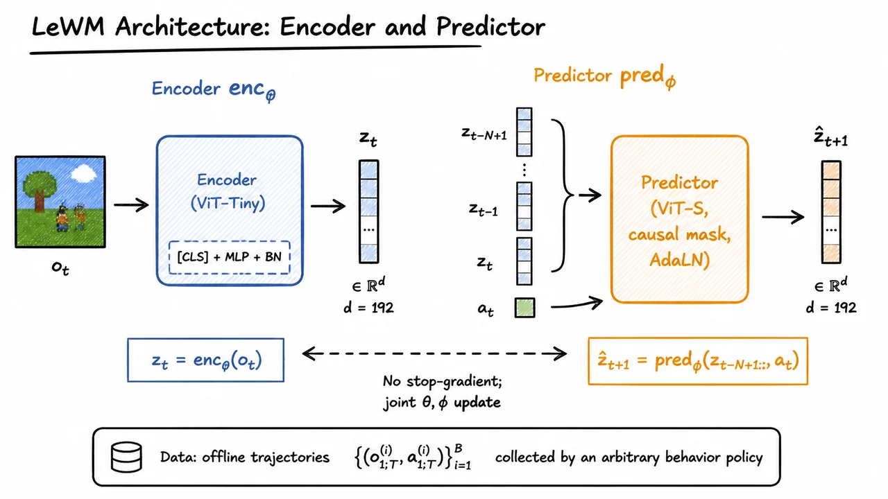 4. LeWM Architecture: Encoder and Predictor