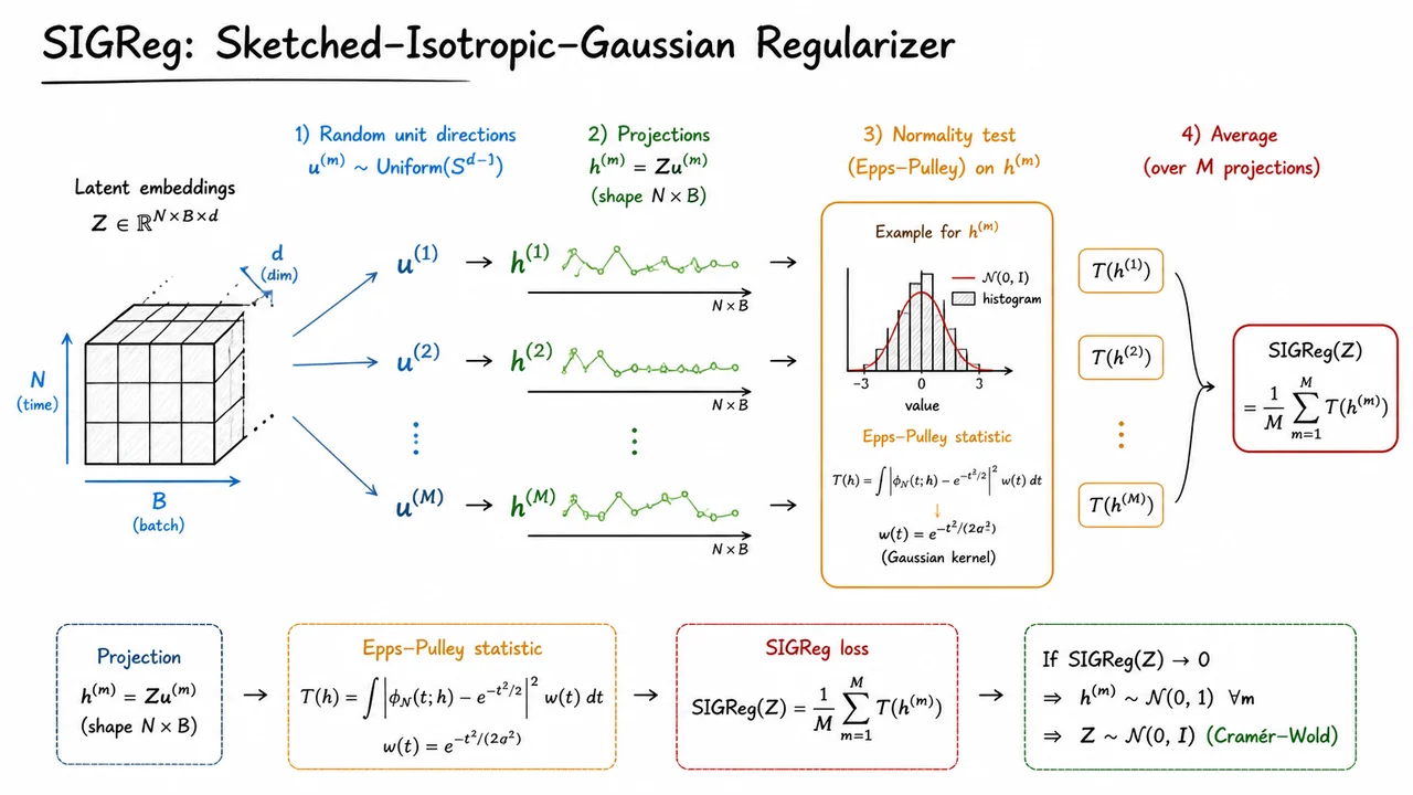 5. SIGReg: Sketched-Isotropic-Gaussian Regularizer