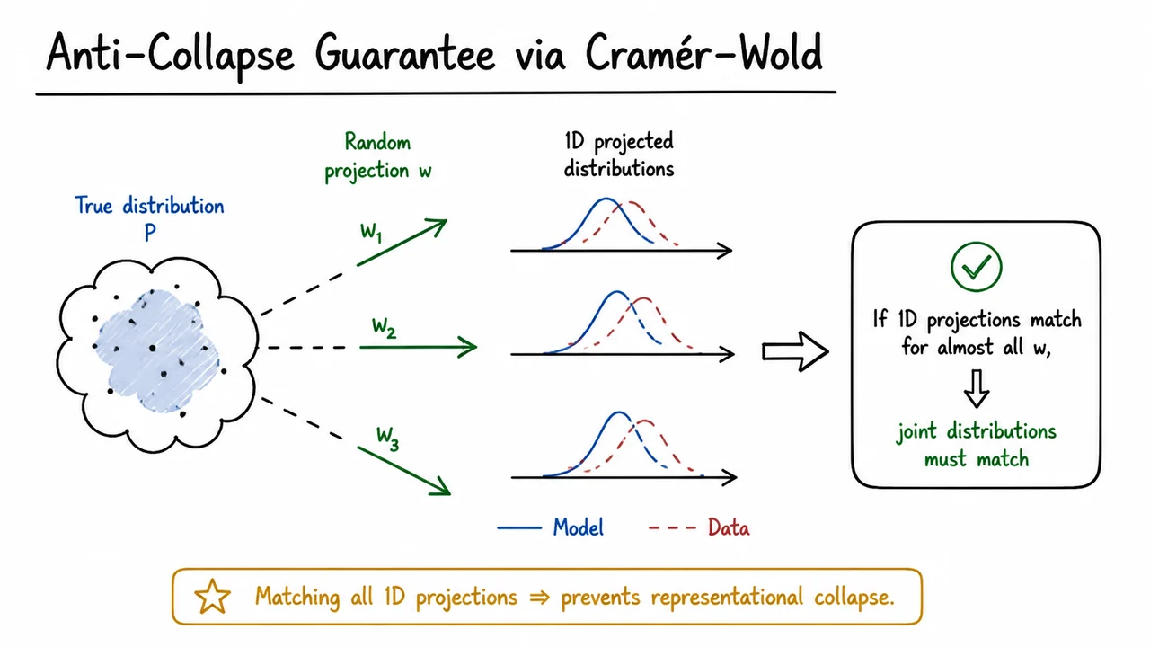 6. Anti-Collapse Guarantee via Cramér–Wold