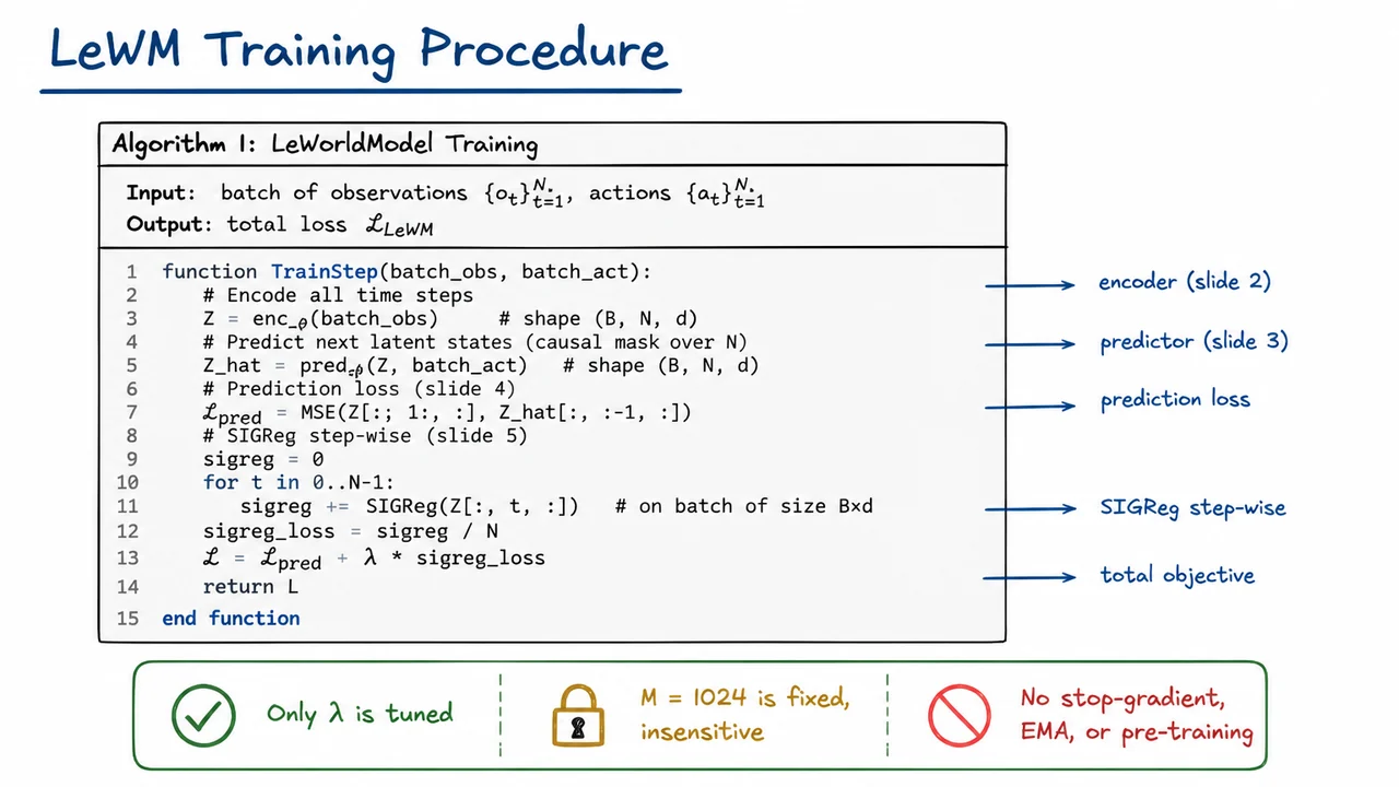 7. LeWM Training Procedure