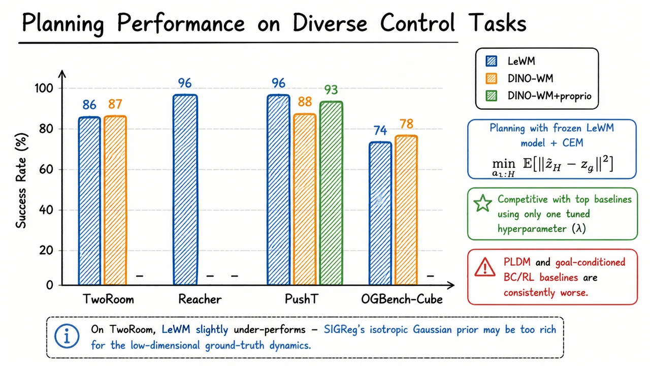 9. Planning Performance on Diverse Control Tasks