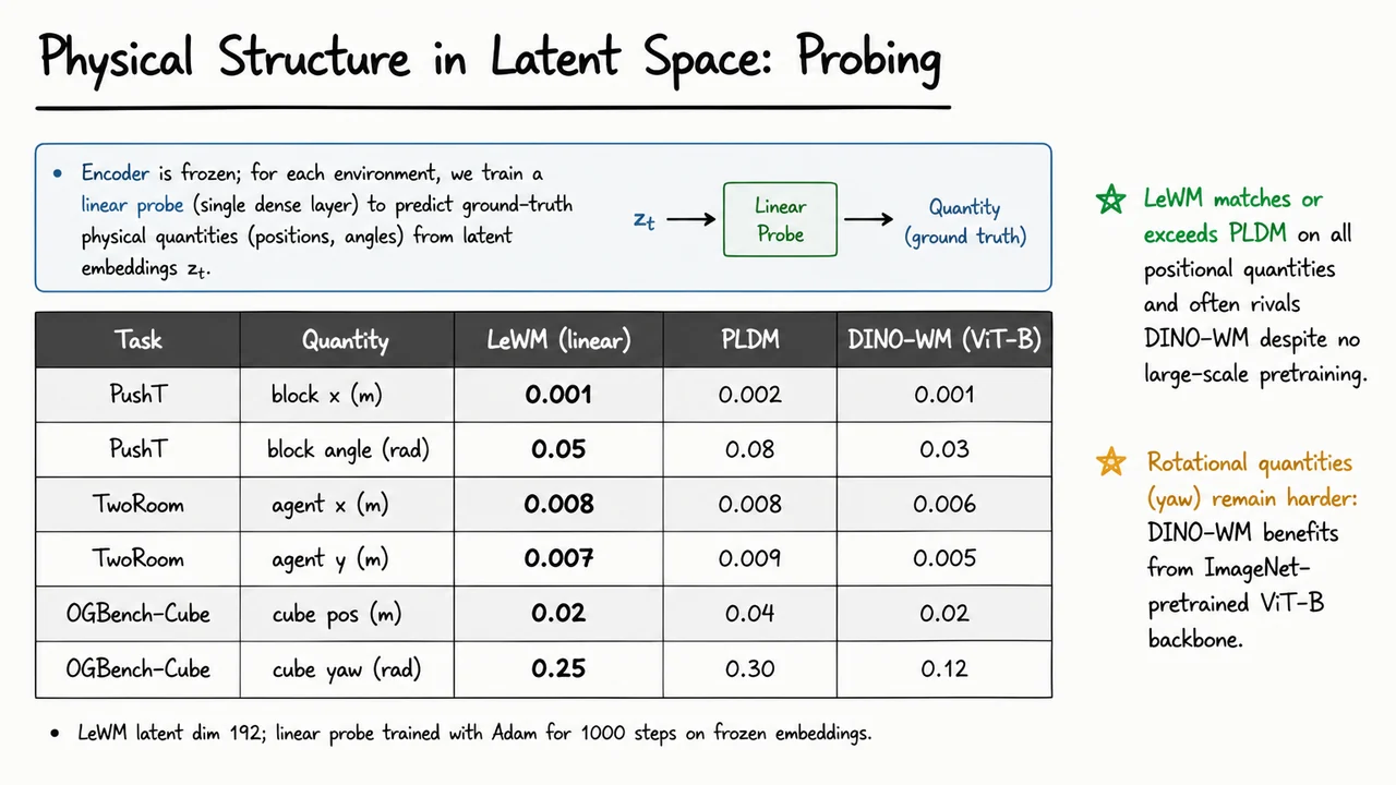 12. Physical Structure in Latent Space: Probing