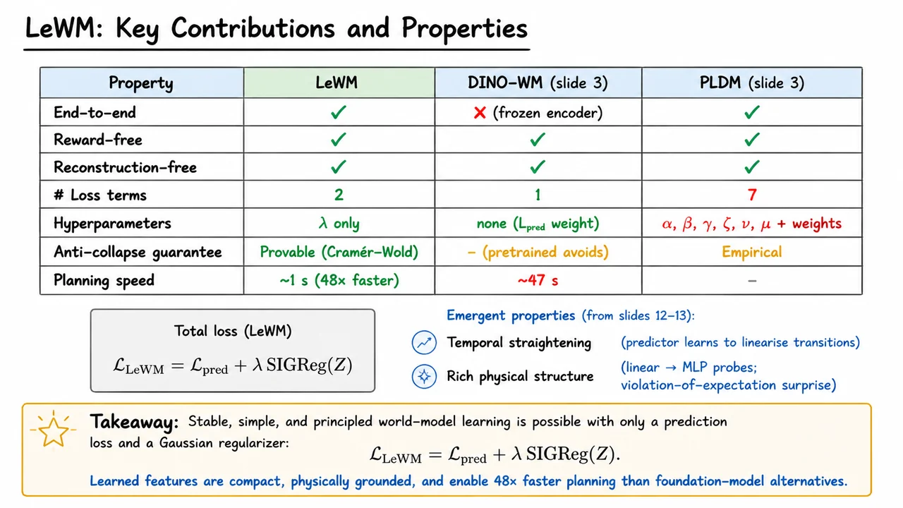 14. LeWM: Key Contributions and Properties