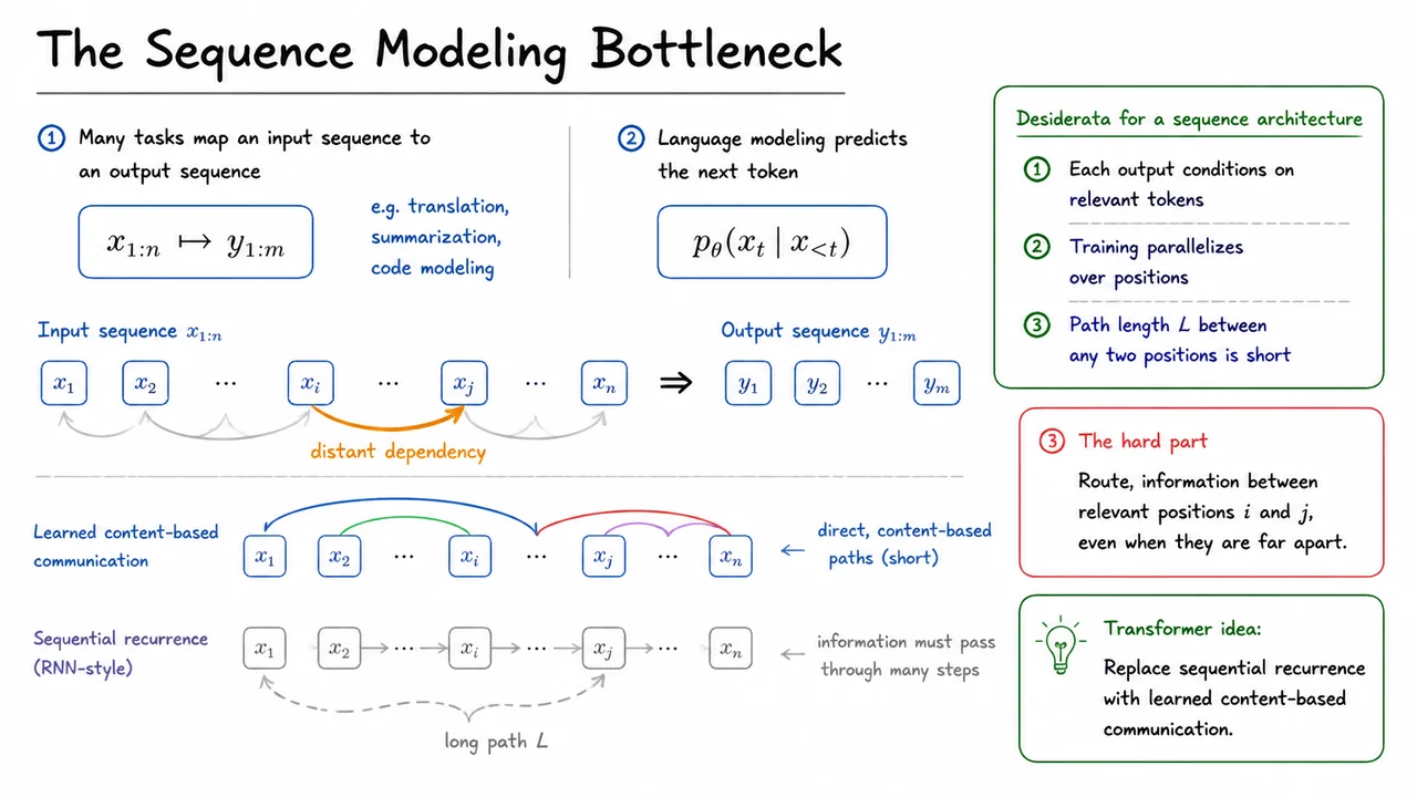 1. The Sequence Modeling Bottleneck