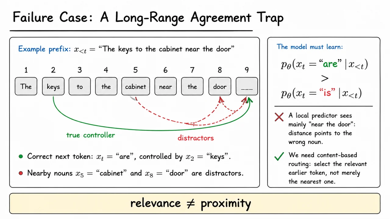 2. Failure Case: A Long-Range Agreement Trap