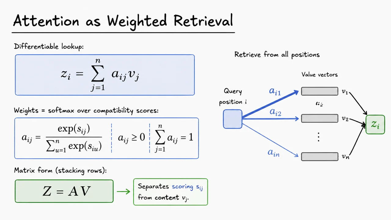 6. Attention as Weighted Retrieval