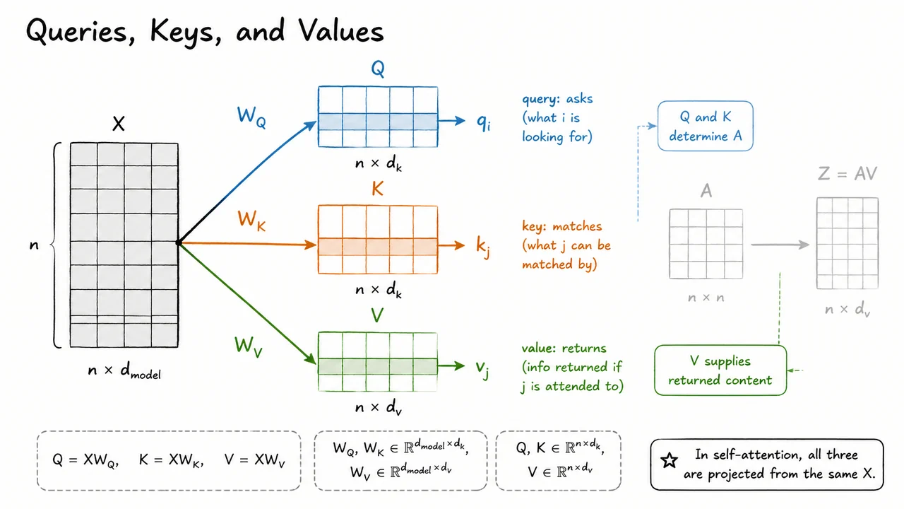 7. Queries, Keys, and Values