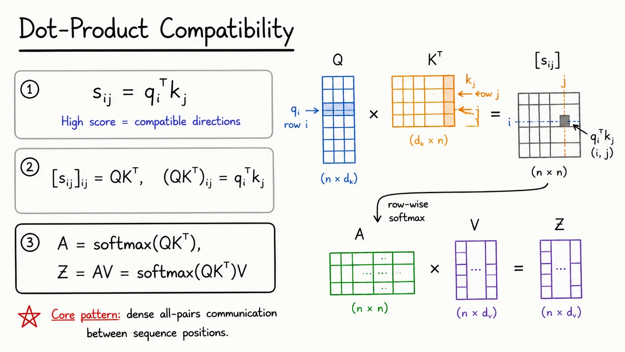 8. Dot-Product Compatibility