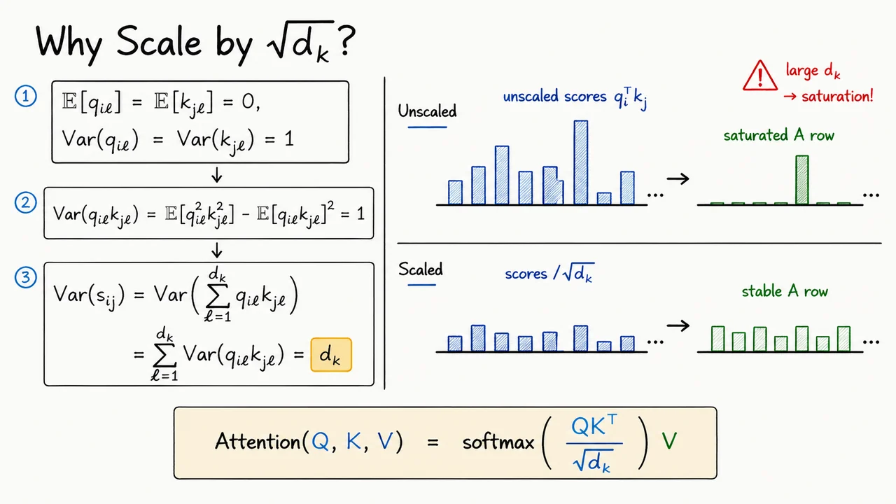 9. Why Scale by \sqrt{d_k}?