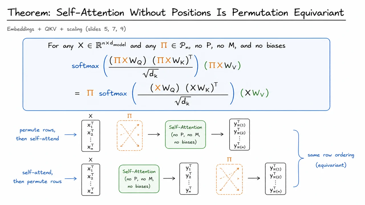 11. Theorem: Self-Attention Without Positions Is Permutation Equivariant