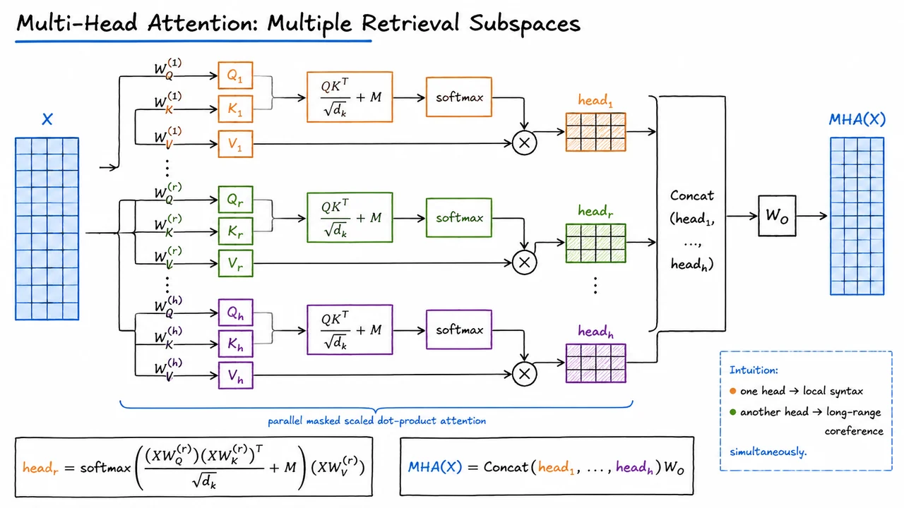 13. Multi-Head Attention: Multiple Retrieval Subspaces