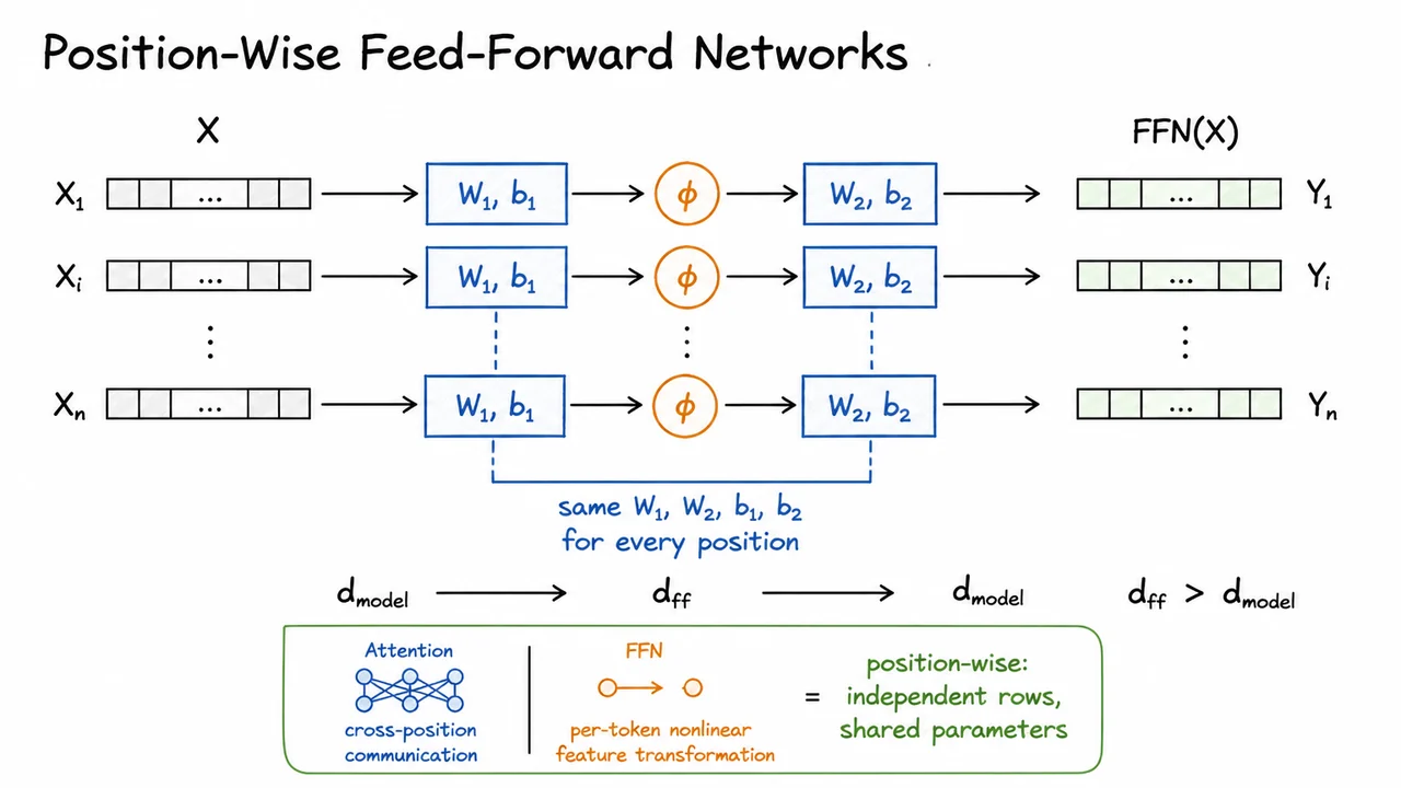 14. Position-Wise Feed-Forward Networks