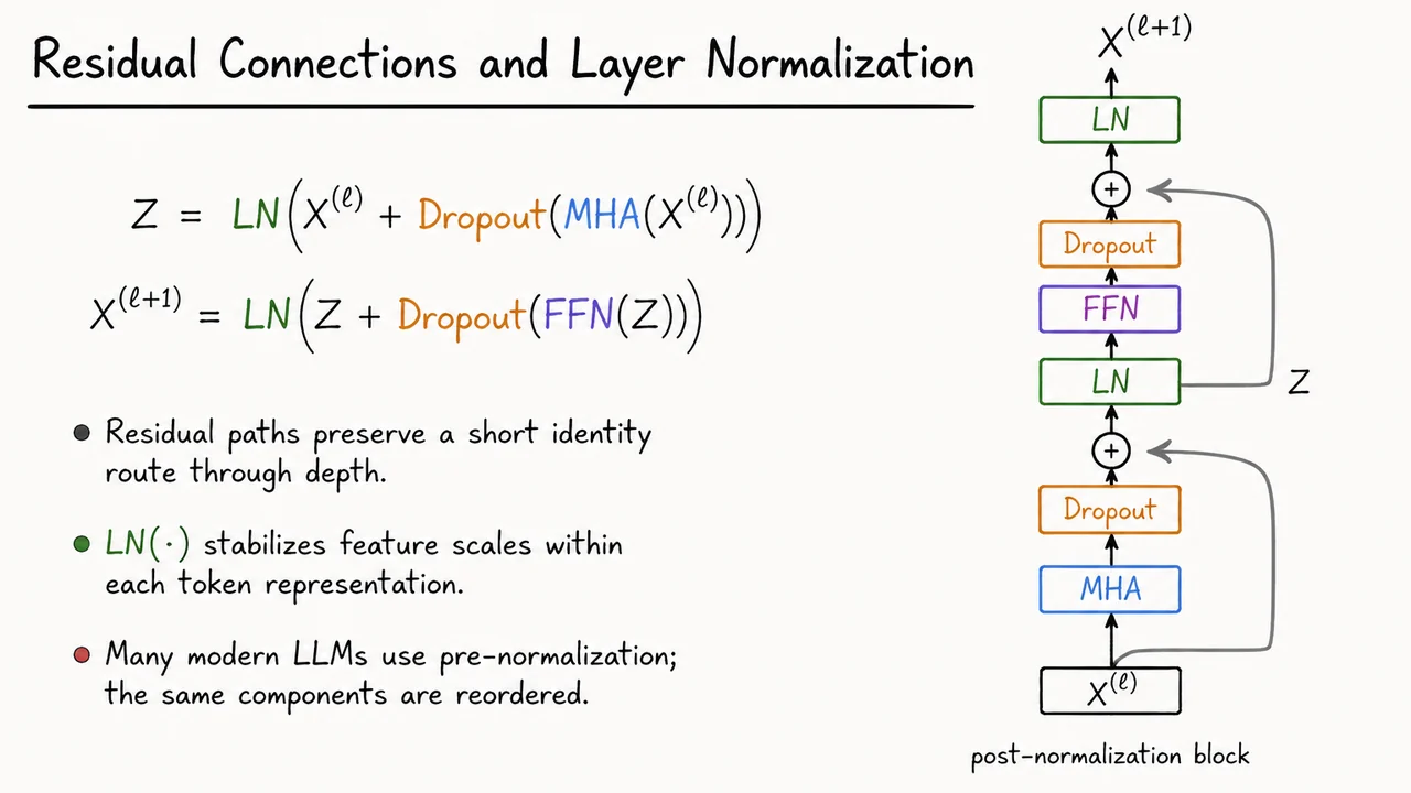 15. Residual Connections and Layer Normalization