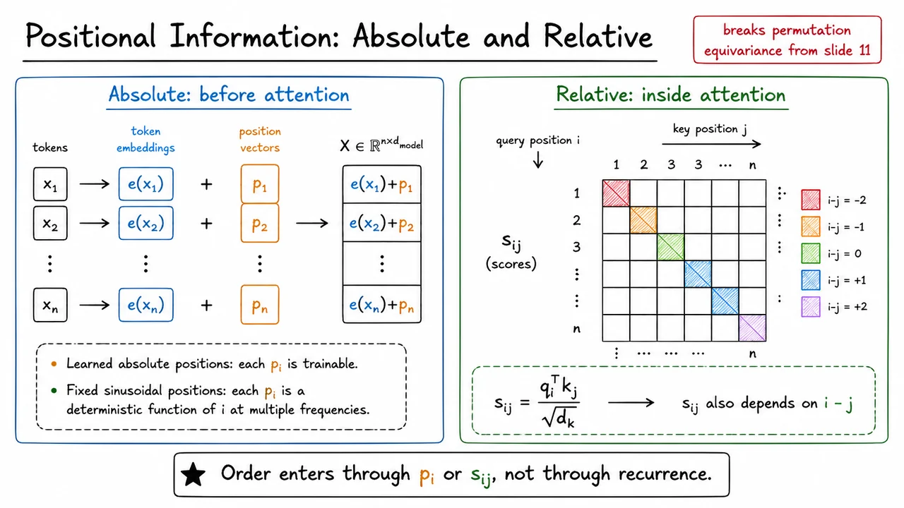 16. Positional Information: Absolute and Relative