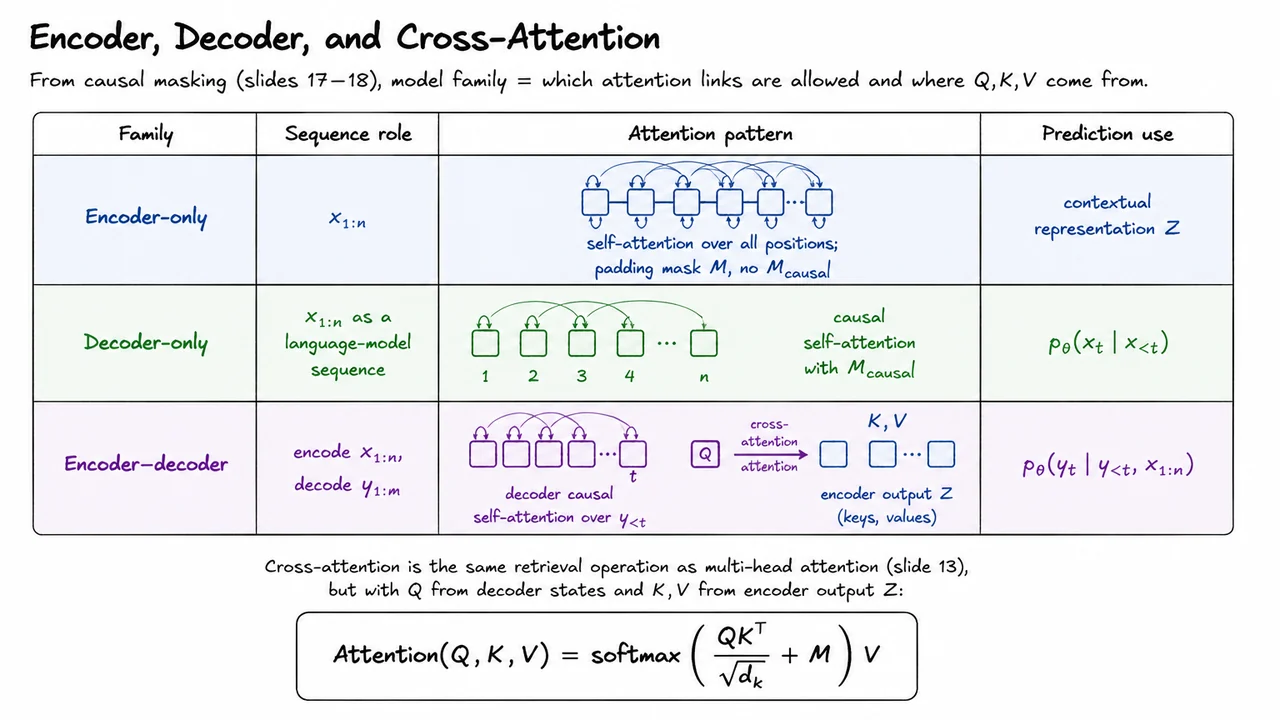 19. Encoder, Decoder, and Cross-Attention