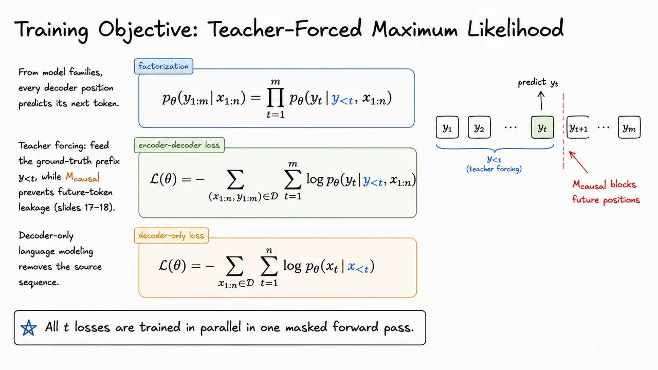 20. Training Objective: Teacher-Forced Maximum Likelihood
