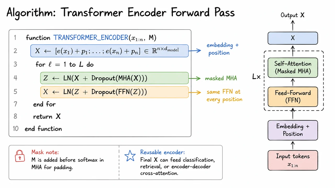 21. Algorithm: Transformer Encoder Forward Pass