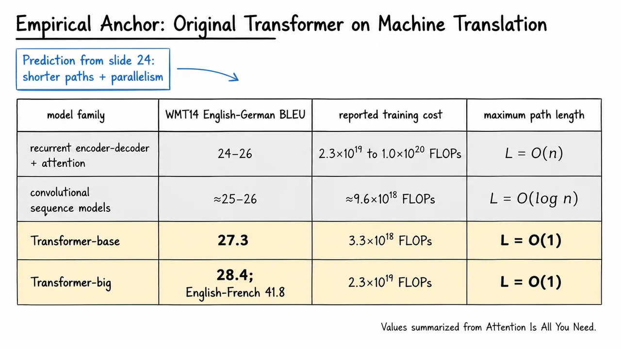 25. Empirical Anchor: Original Transformer on Machine Translation