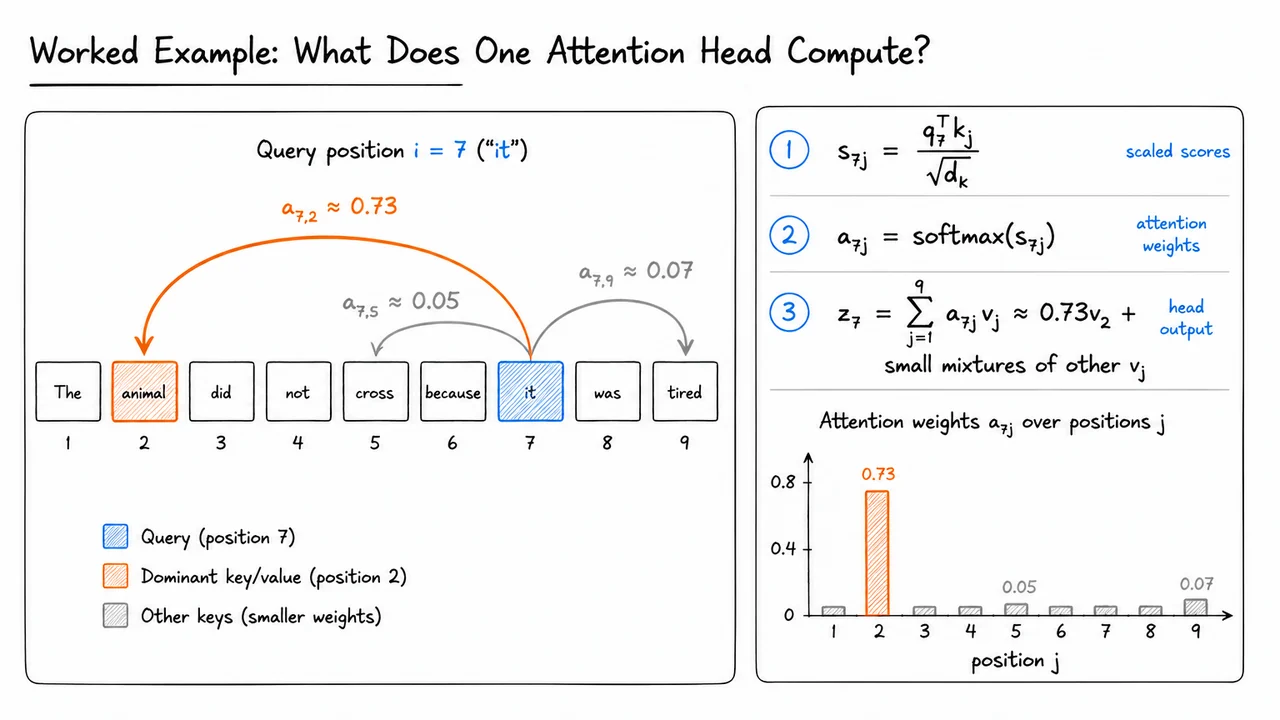 26. Worked Example: What Does One Attention Head Compute?