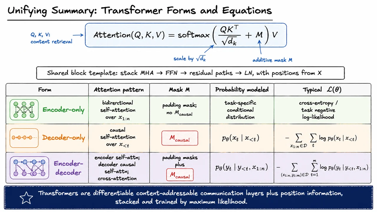 28. Unifying Summary: Transformer Forms and Equations