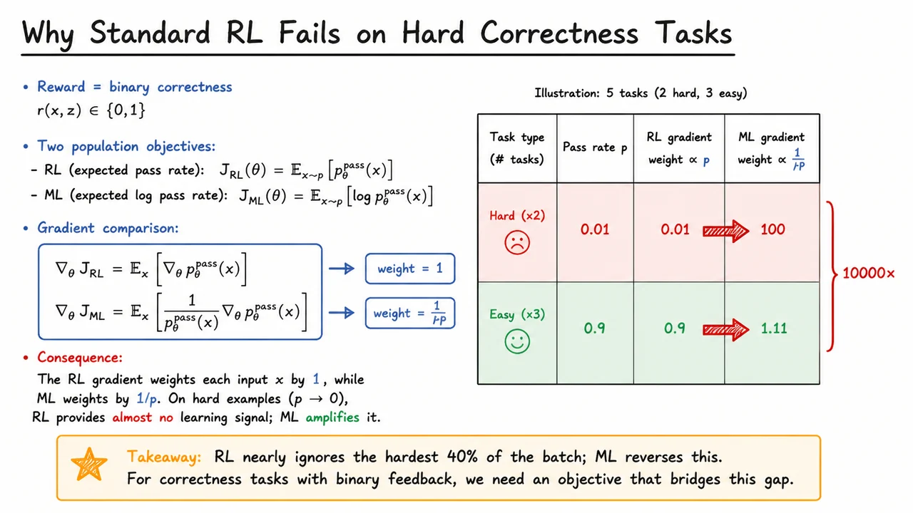1. Why Standard RL Fails on Hard Correctness Tasks