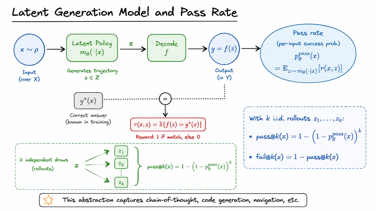 2. Latent Generation Model and Pass Rate