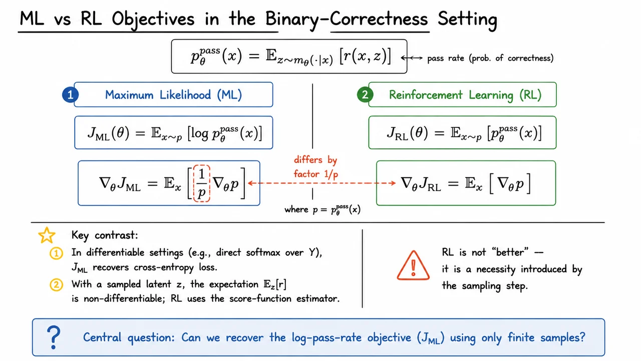 3. ML vs RL Objectives in the Binary-Correctness Setting