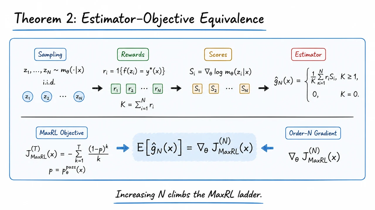 9. Theorem 2: Estimator–Objective Equivalence