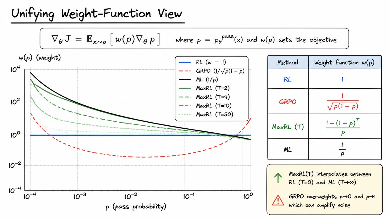 13. Unifying Weight-Function View