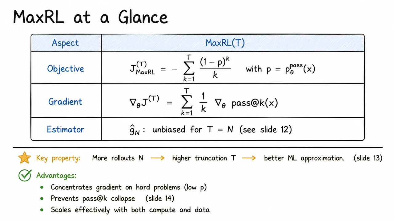 15. MaxRL at a Glance