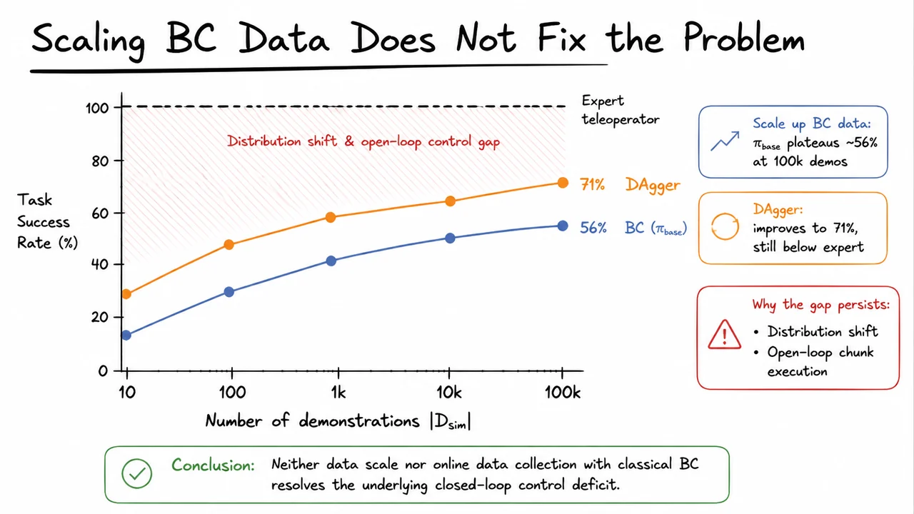 2. Scaling BC Data Does Not Fix the Problem