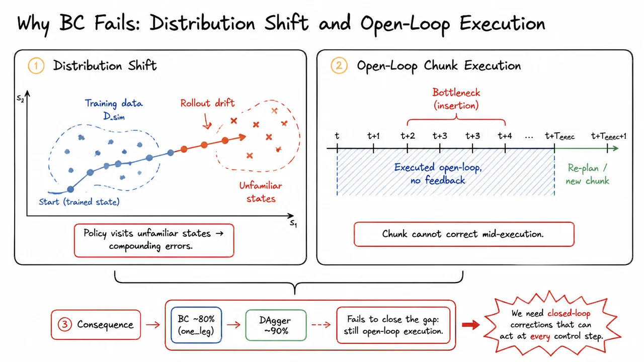 5. Why BC Fails: Distribution Shift and Open-Loop Execution