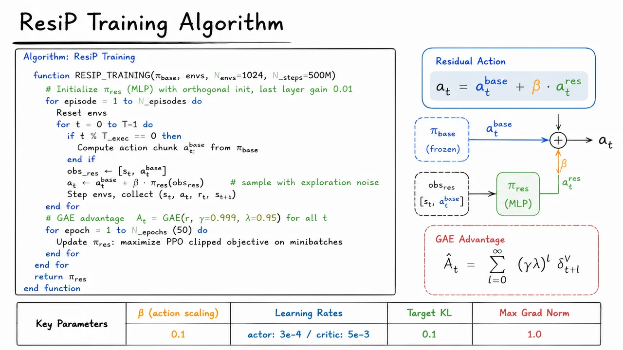 8. ResiP Training Algorithm
