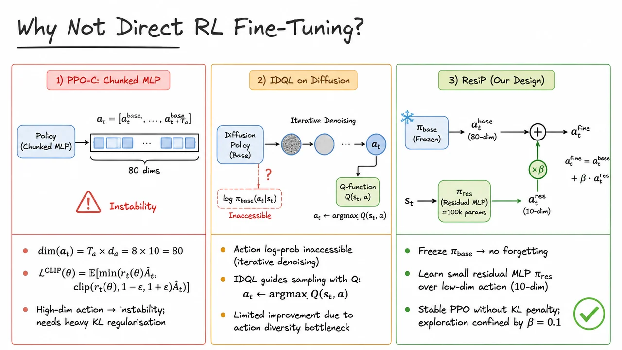 9. Why Not Direct RL Fine‑Tuning?