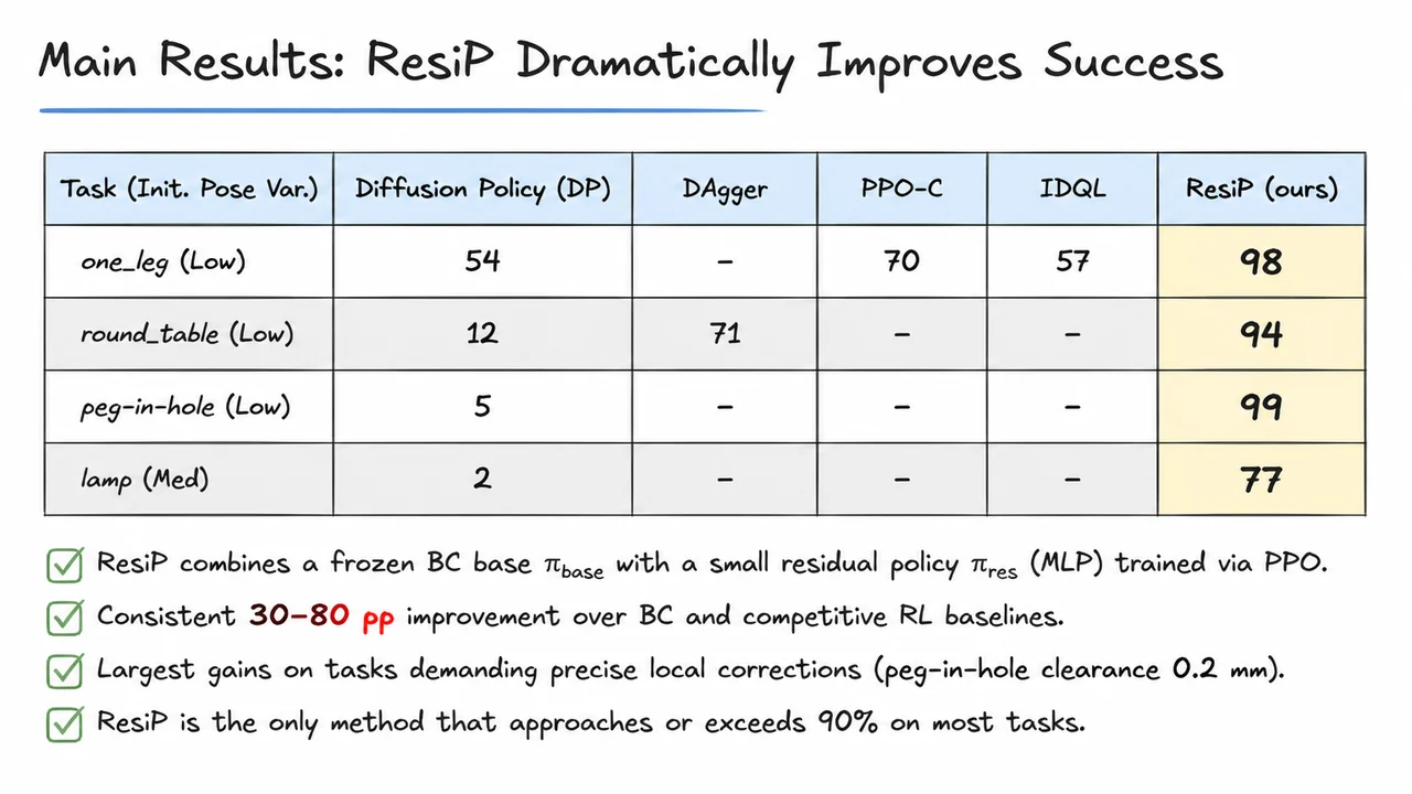 11. Main Results: ResiP Dramatically Improves Success
