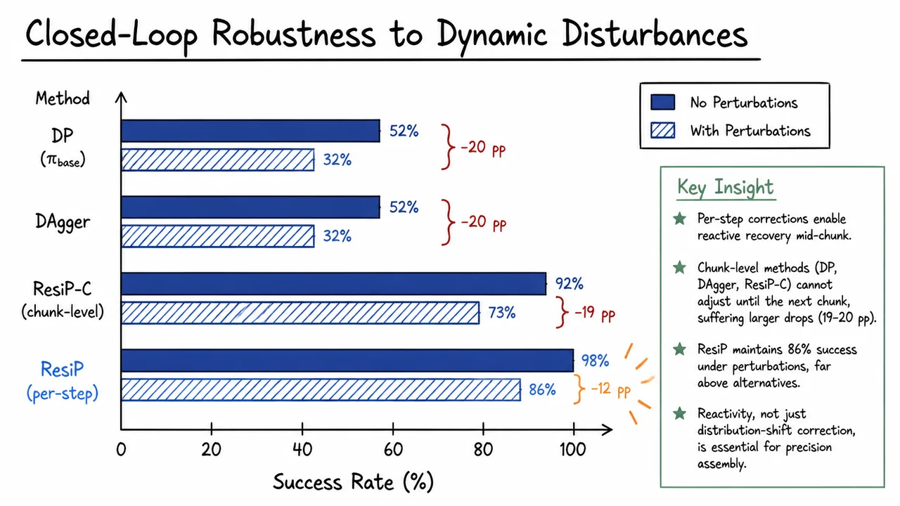 12. Closed‑Loop Robustness to Dynamic Disturbances