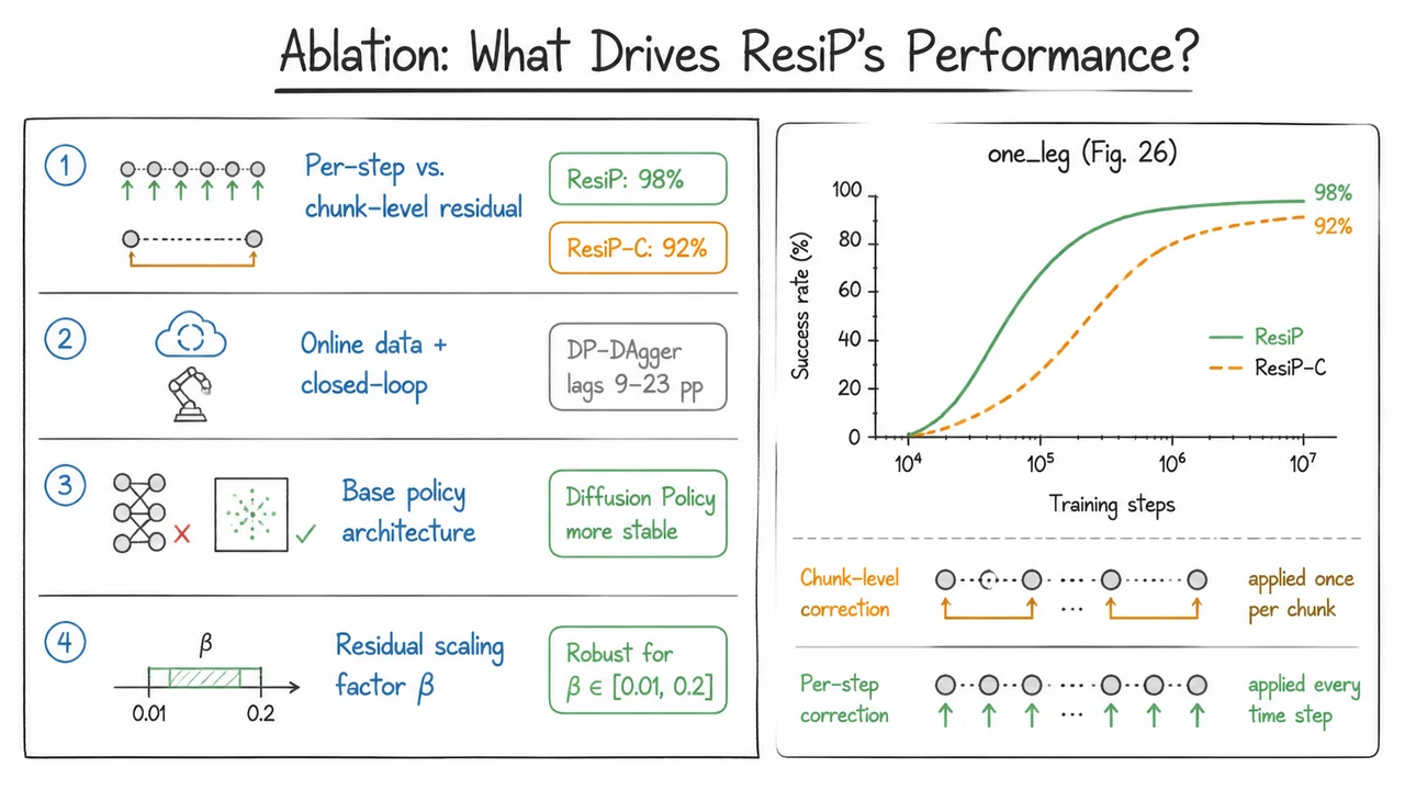 13. Ablation: What Drives ResiP’s Performance?