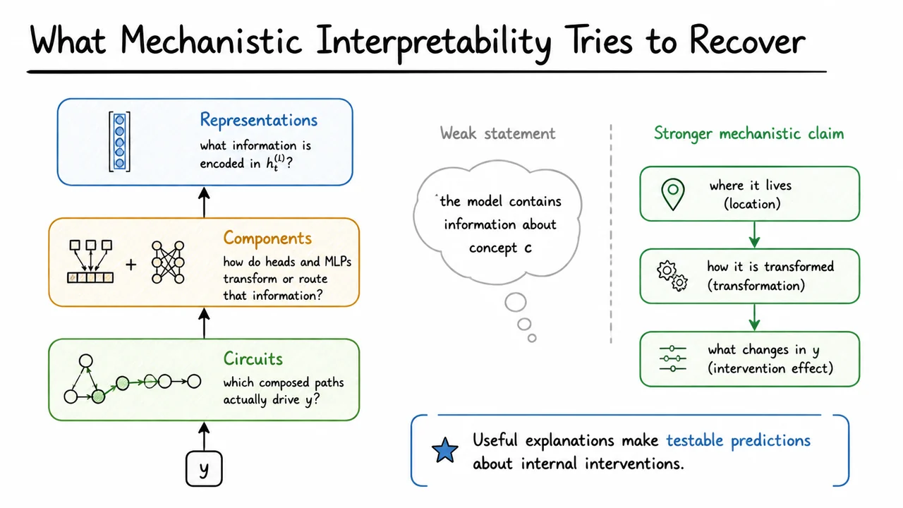 What Mechanistic Interpretability Tries to Recover