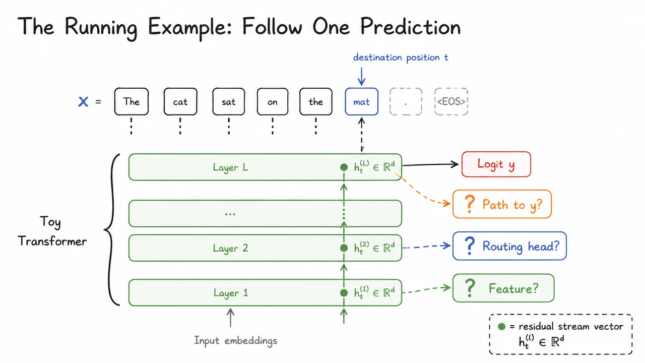 The Running Example: Follow One Prediction