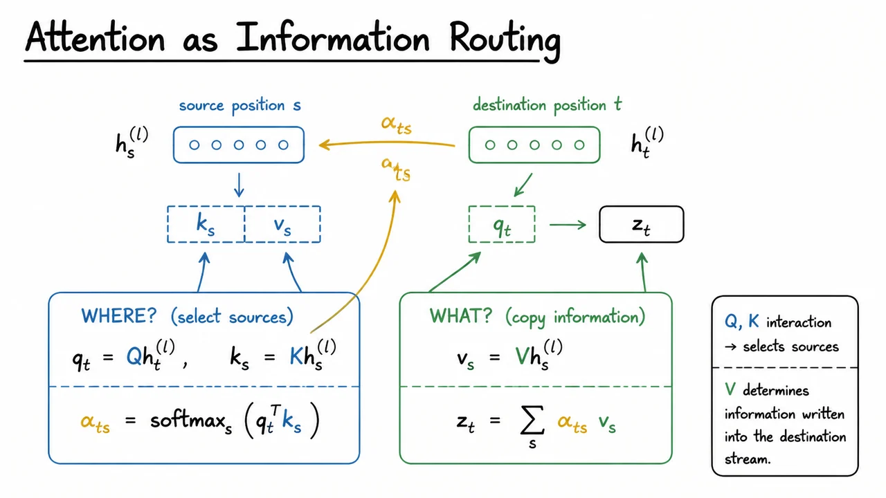 Attention as Information Routing