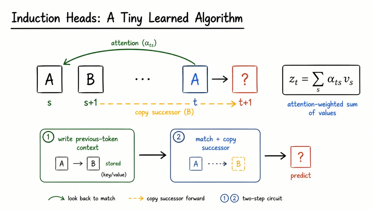 Induction Heads: A Tiny Learned Algorithm