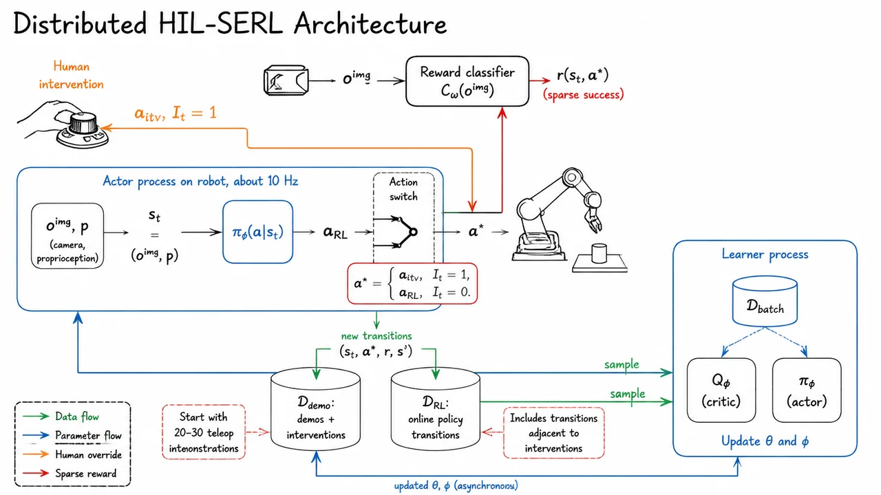 5. Distributed HIL-SERL Architecture