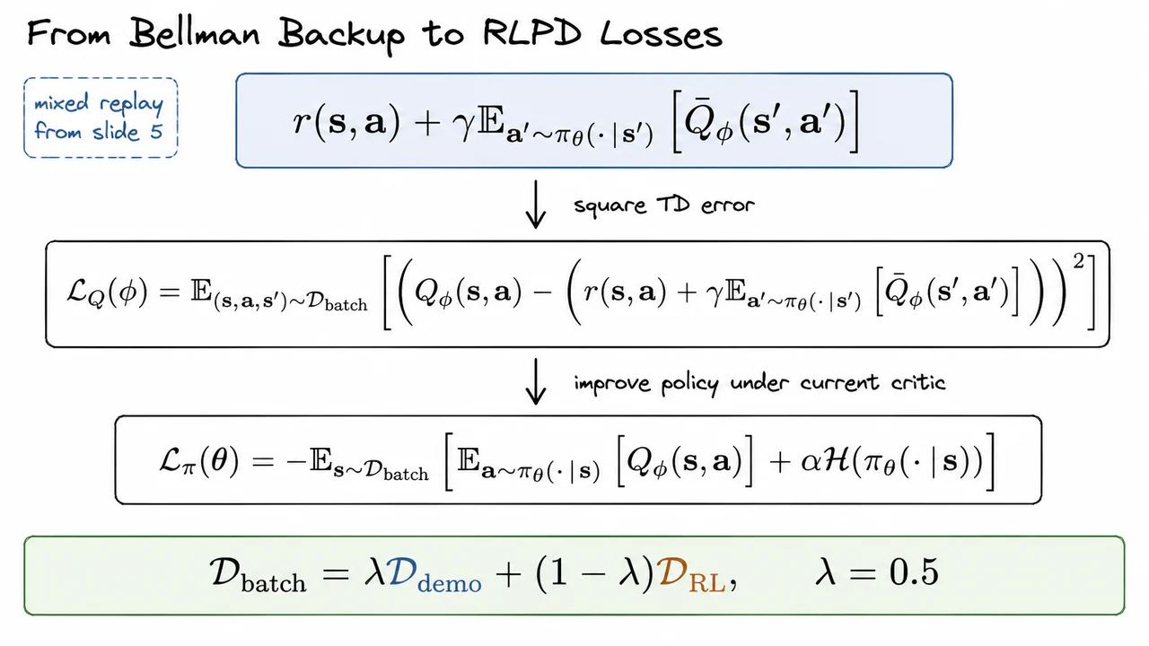 6. From Bellman Backup to RLPD Losses