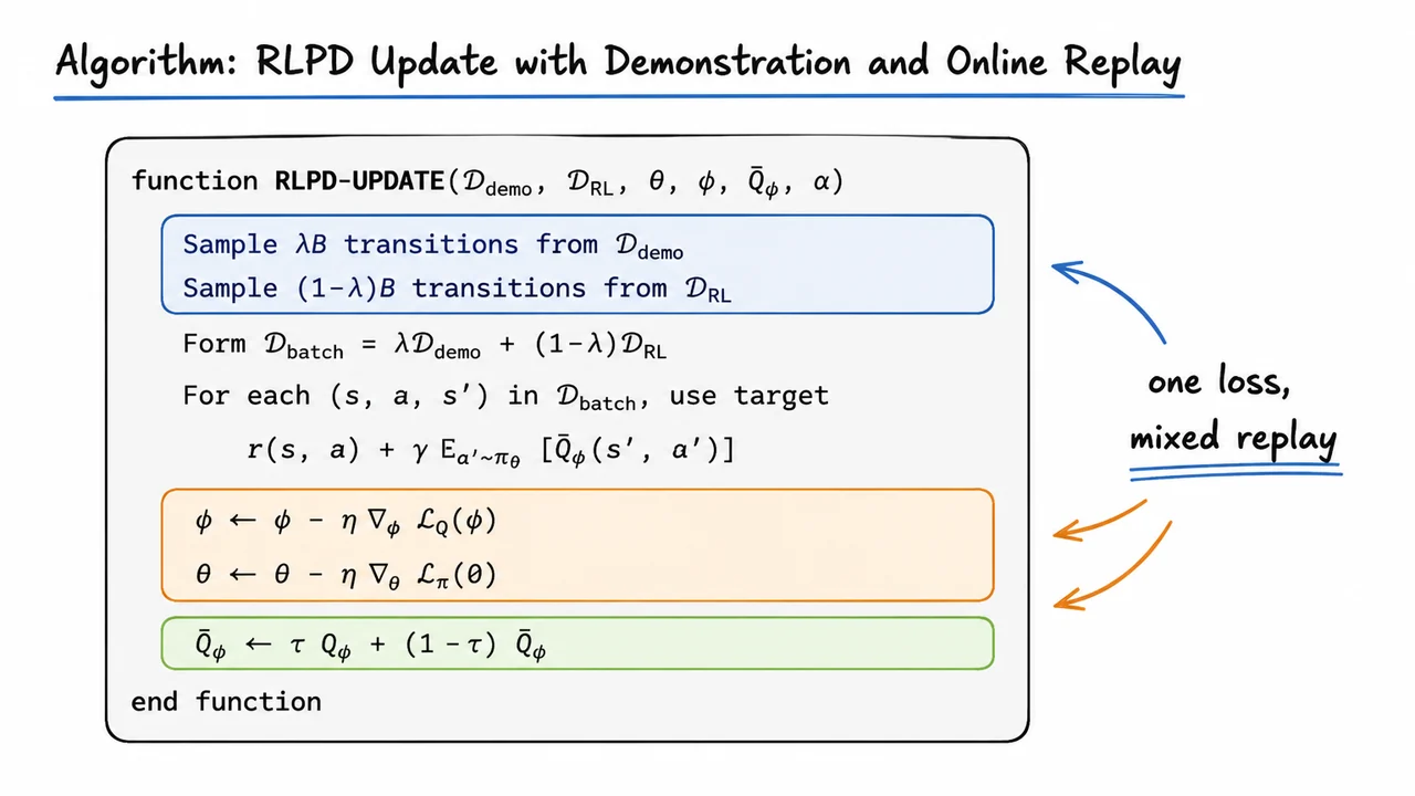 7. Algorithm: RLPD Update with Demonstration and Online Replay