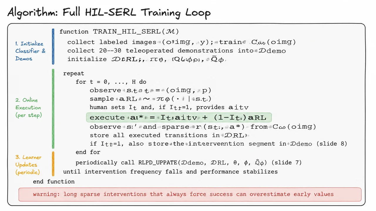 9. Algorithm: Full HIL-SERL Training Loop