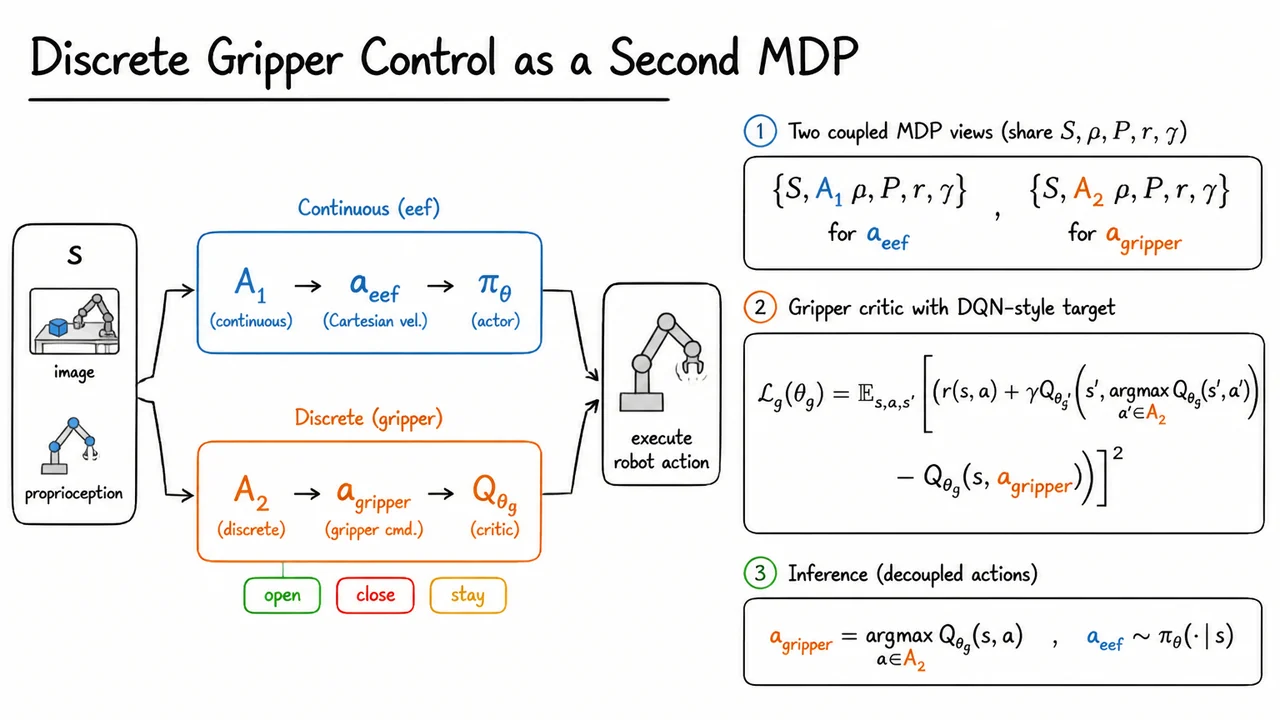 11. Discrete Gripper Control as a Second MDP