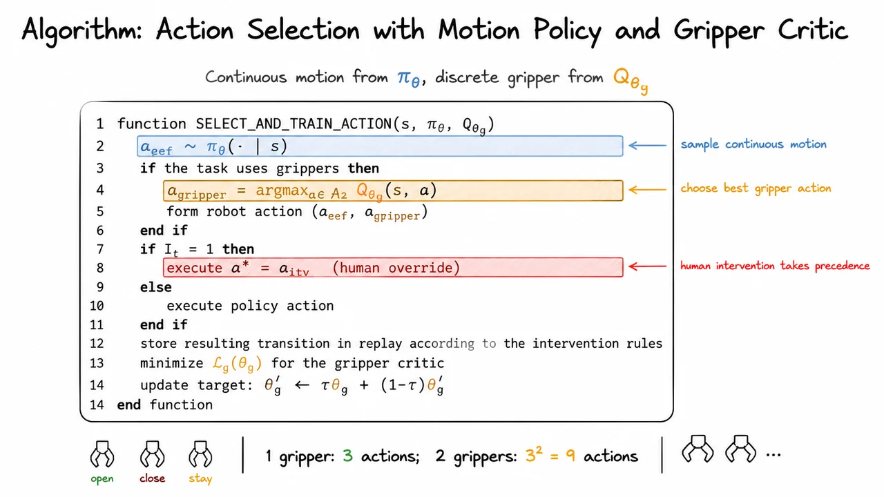 12. Algorithm: Action Selection with Motion Policy and Gripper Critic