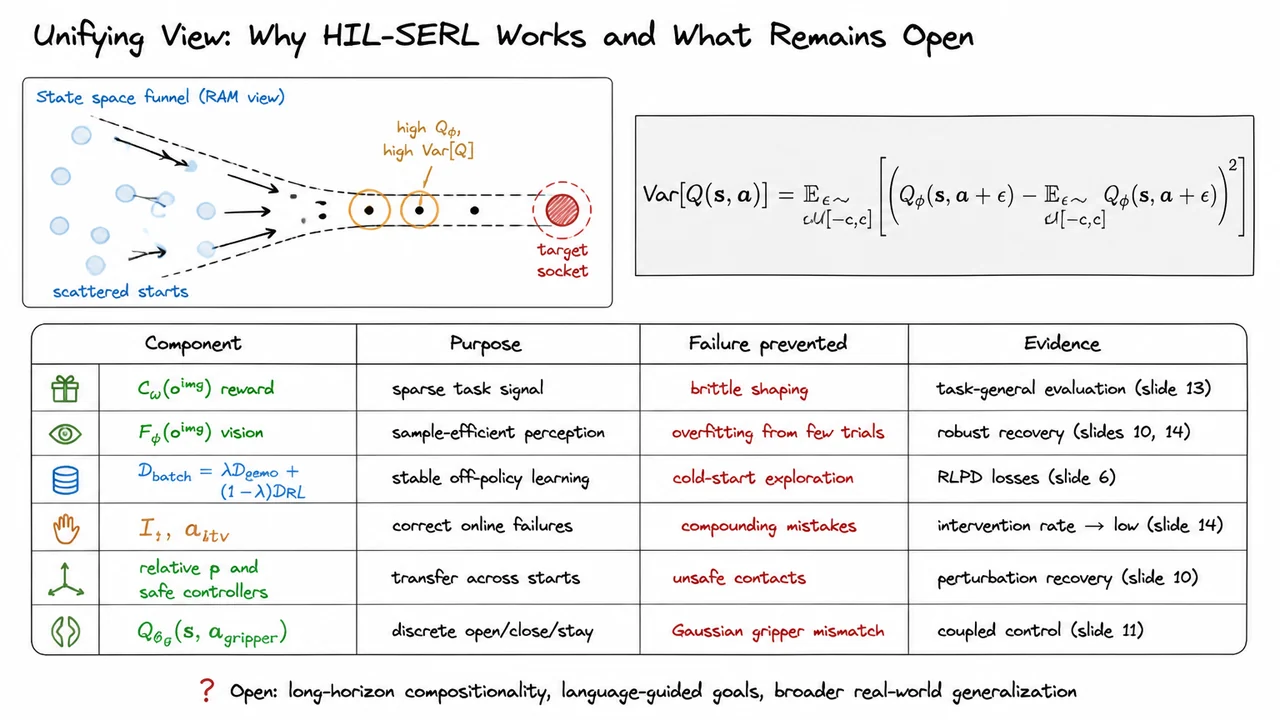 15. Unifying View: Why HIL-SERL Works and What Remains Open